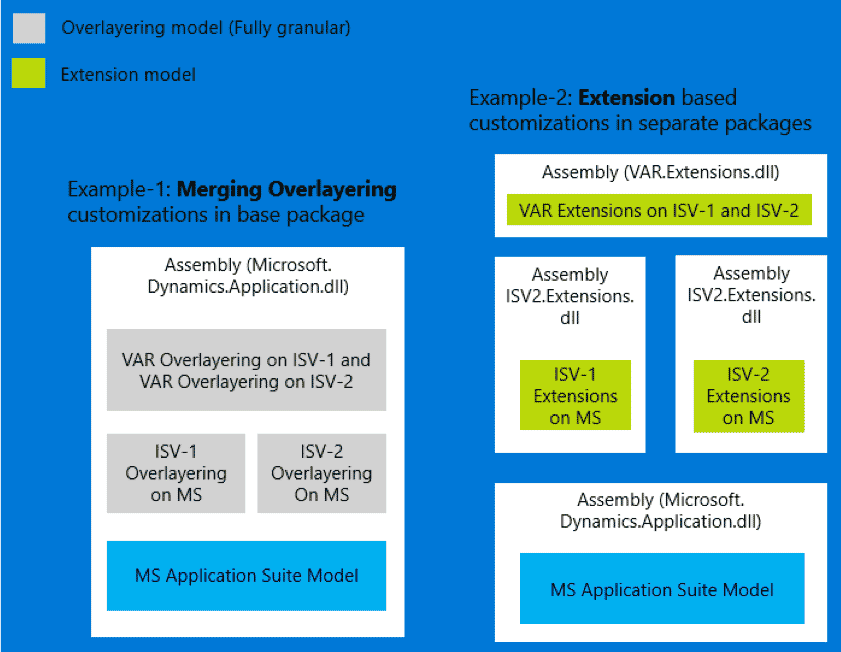 Overlaying in Dynamics AX