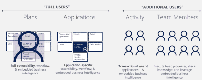 Full User Vs. Additional User