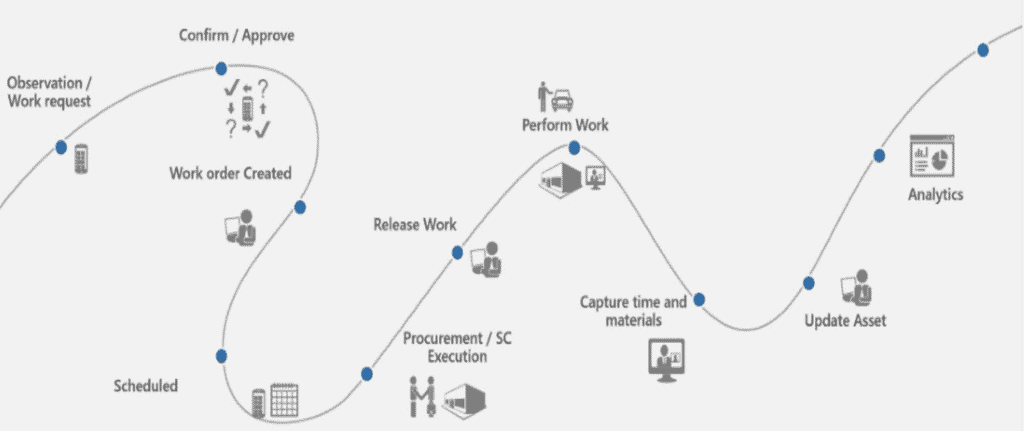 Dynamics 365 for Supply Chain Management Unplanned Maintenance