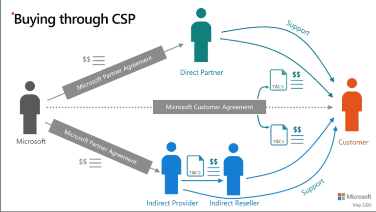 Buying Microsoft licenses through CSP