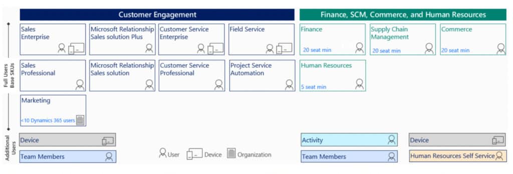 Microsoft Dynamics 365 Licensing types Model Released March 2020