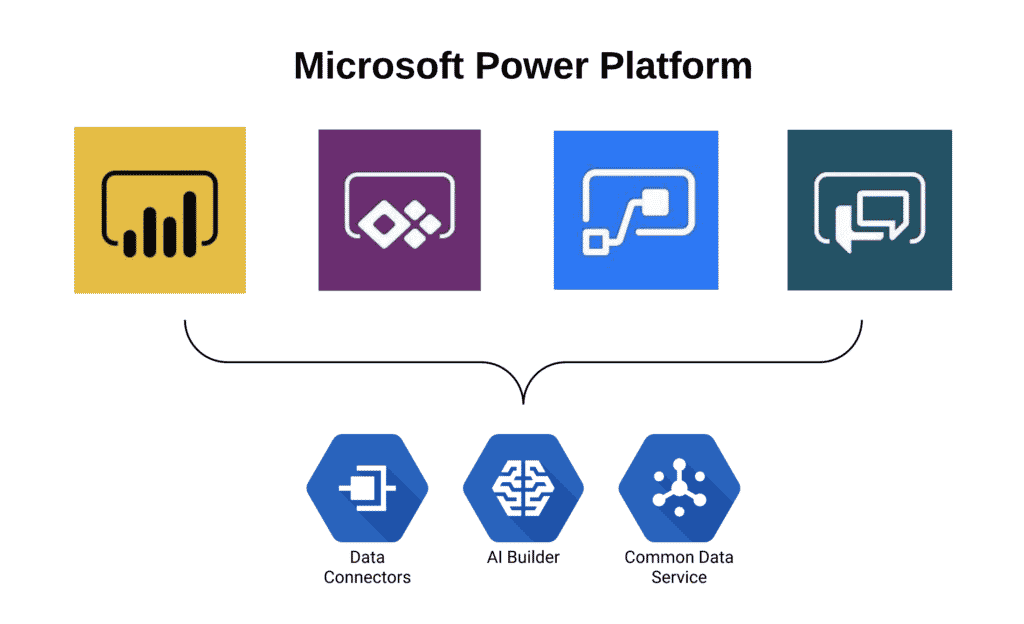 Microsoft Power Platform With Connectors