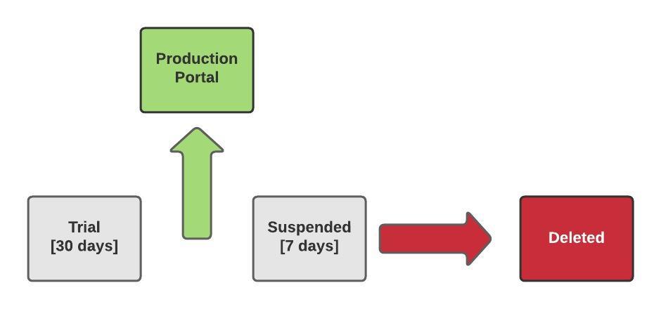 Power Apps Portal Lifecycle