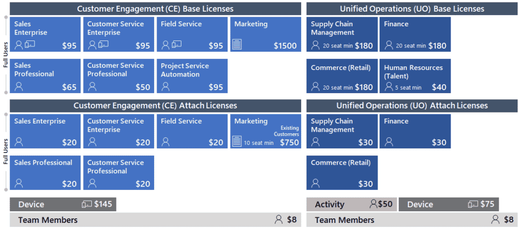 Microsoft Dynamics 365 Licensing Types graph