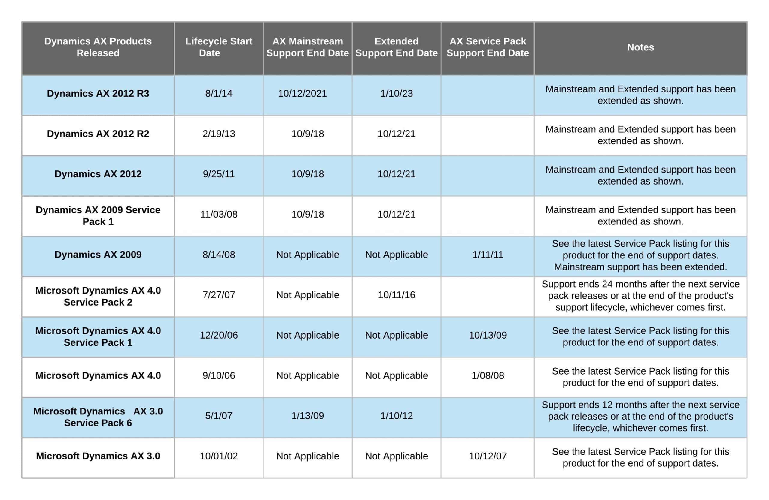 Dynamics AX End of Life Support Matrix