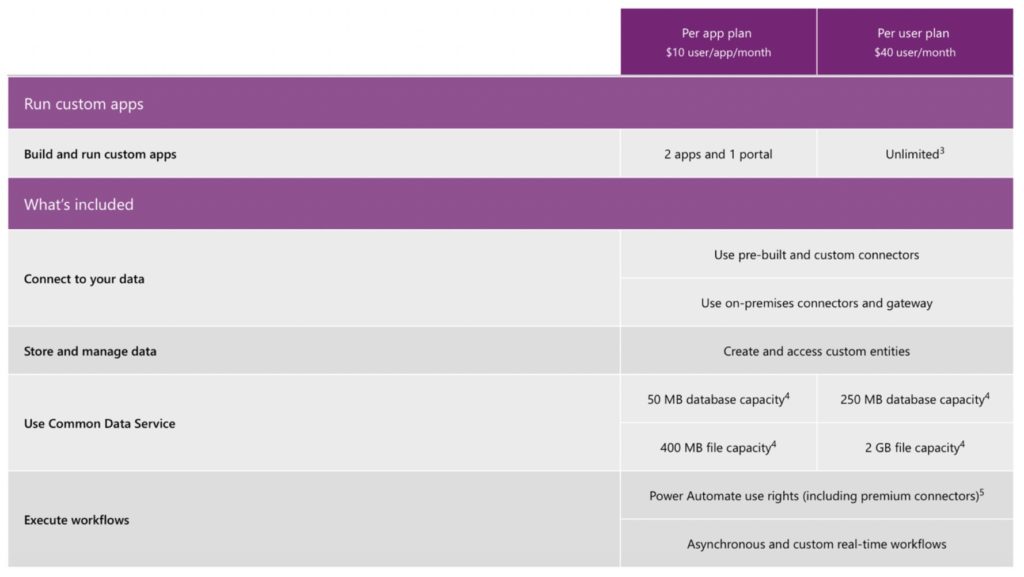Guide to PowerApp Plan Explanation