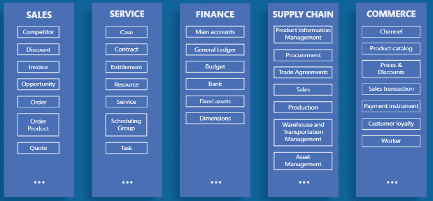 Common Data Model Entity