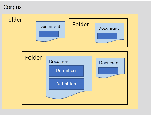 Common Data Model Structure Concept Diagram