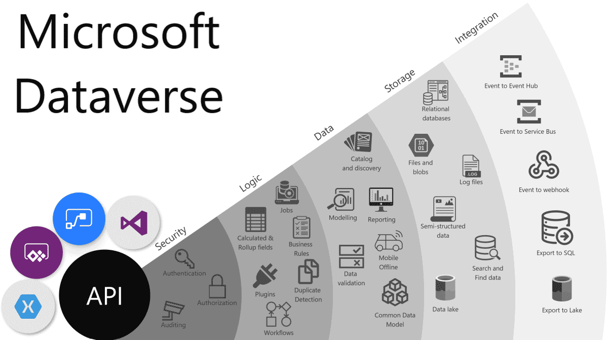 dataverse explained details out of box