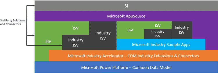 Microsoft Dataverse ISV Point of View