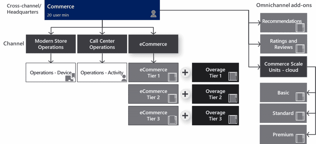 March 2021 Microsoft Dynamics 365 Commerce License Explained