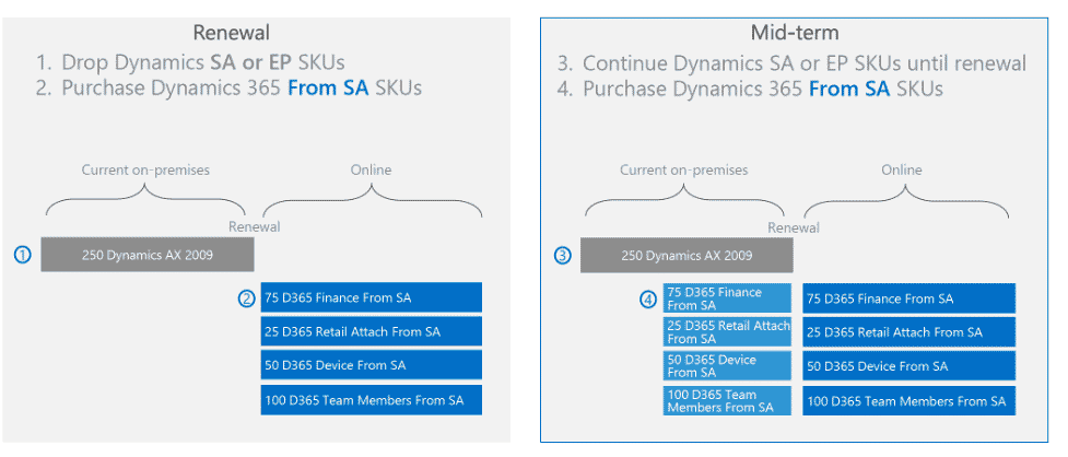 Moving from On Premise Dynamics 365