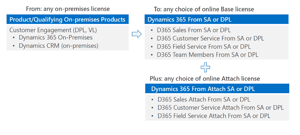 Moving from Microsoft On Prem to Cloud Transition Options Blog Image