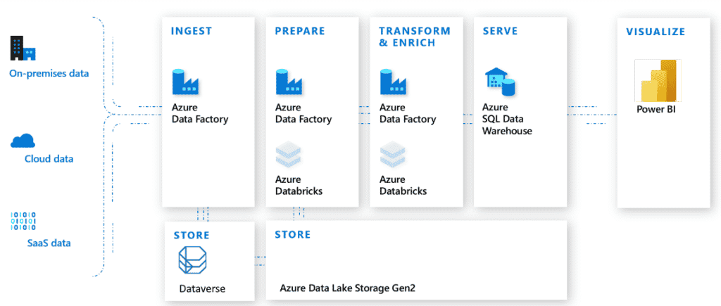 Power Platform interaction with Dataverse (formerly Common Data Service)