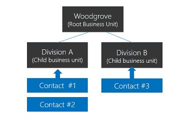 example-business-unit-dataverse
