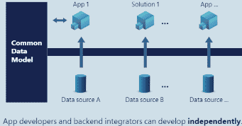 use of common data model