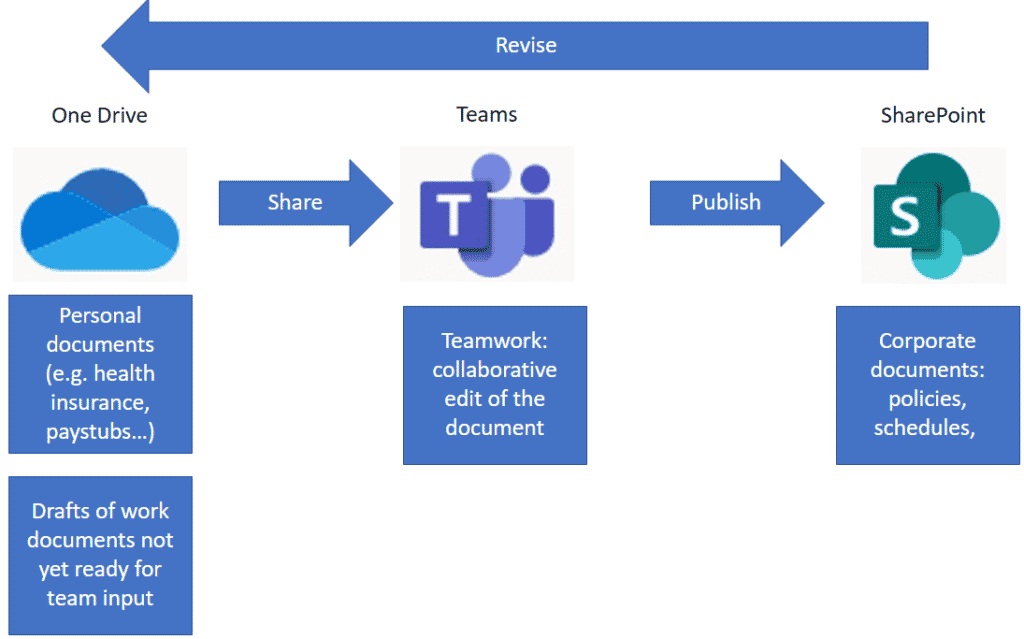 Office 365 Document Lifecycle OneDrive Teams SharePoint