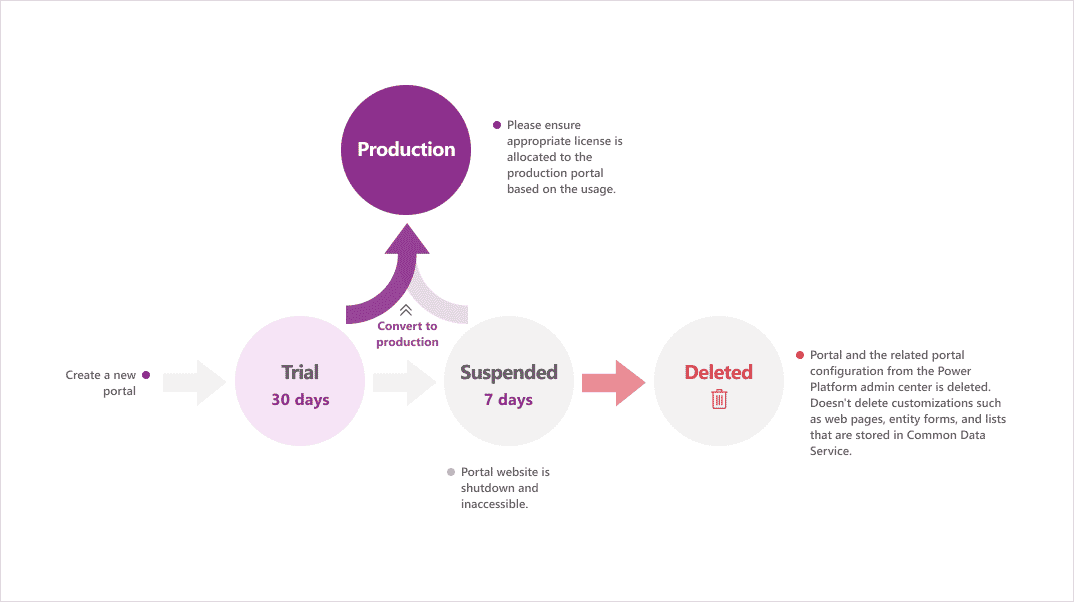 Power Portal Lifecycle Create to Delete