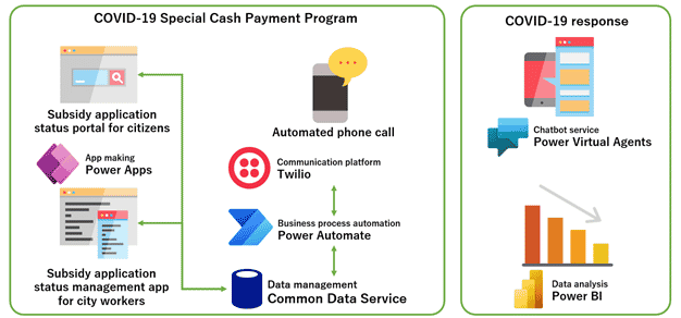 Power Portals Use Case Scenarios