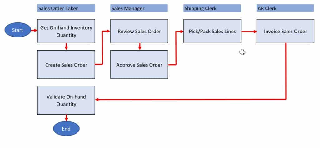 Planning test cases by role