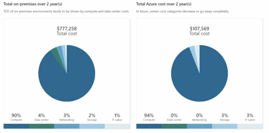 Total cost of ownership on premise vs azure pie charts with segments