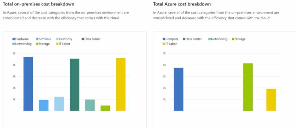 Total cost of ownership on premise vs azure