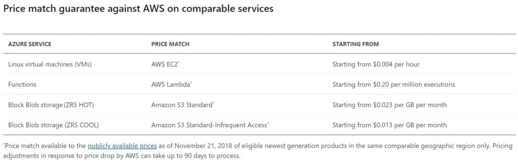 Azure vs AWS price match guarantee table showing pay as you go pricing