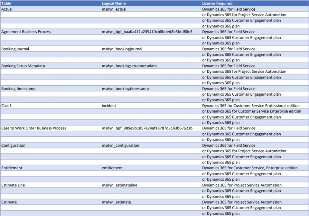 Dual Write Licensing Options A-E