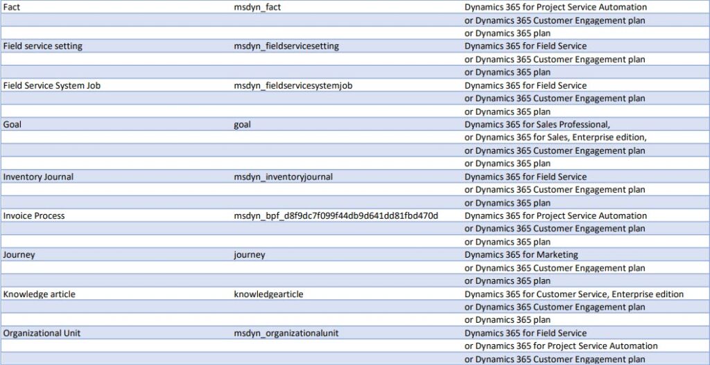 Dual write licensing table F-O