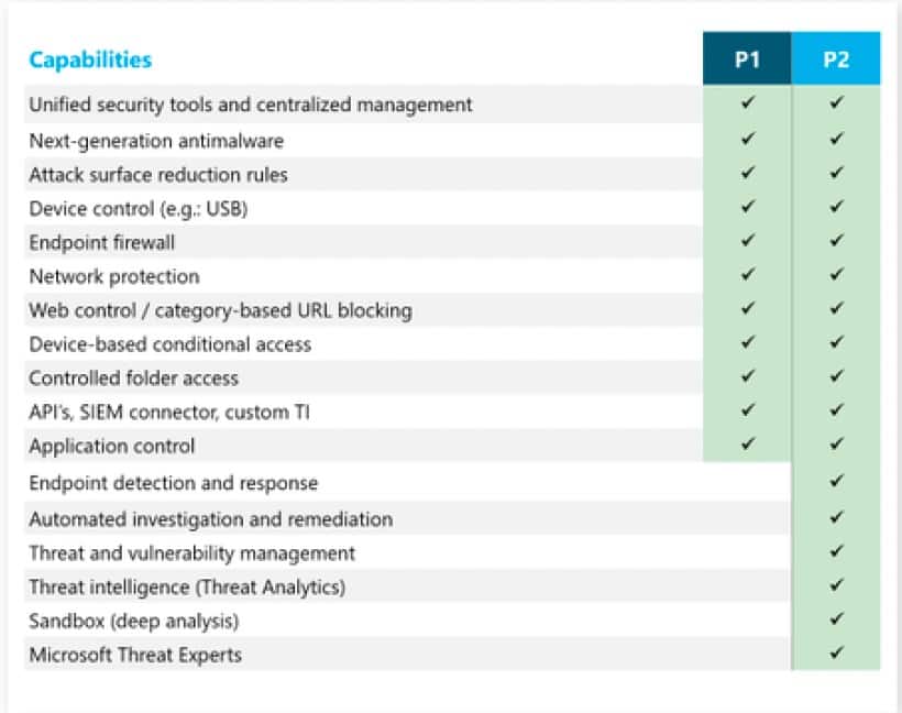 Capabilities of Microsoft Defender