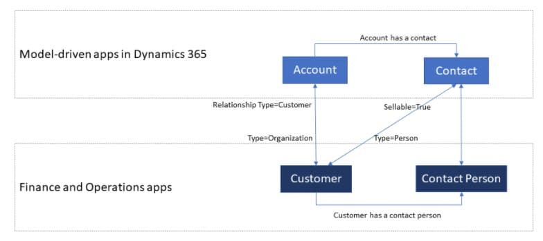 Dual write data flow between model driven apps using dataverse and finance and operations