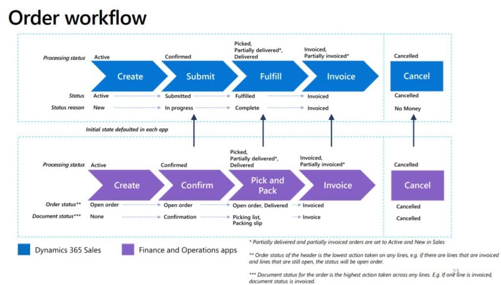 Order workflow prospect-to-cash with dual write