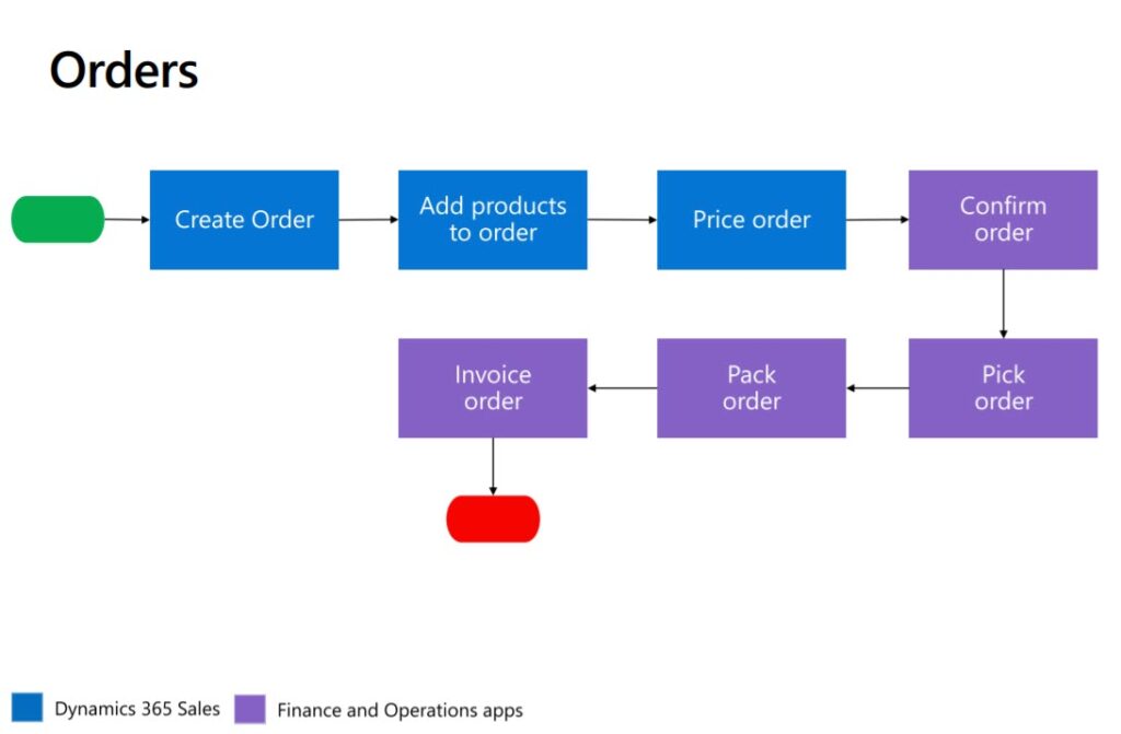 Orders using dual-write prospect-to-cash