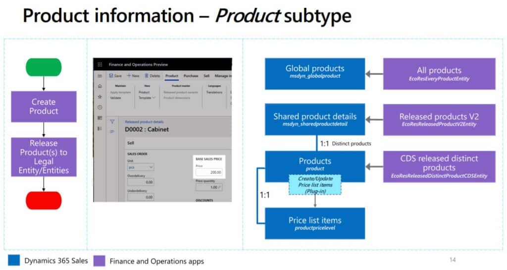 Product subtype finance and operations to sales flow