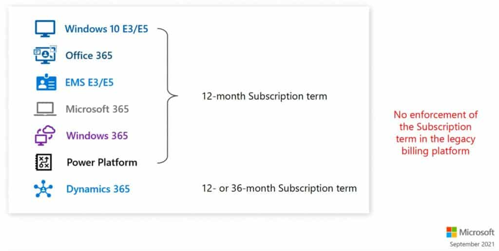 Licensing subscription terms for Microsoft 365