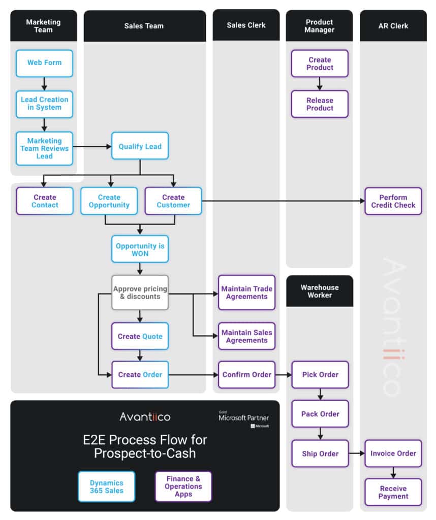 Dual write prospect to cash infographic