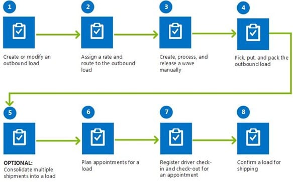 Dynamics 365 Supply Chain TMS Process