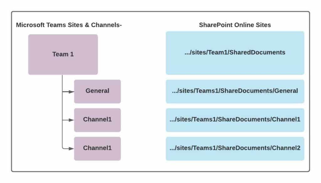 Microsoft Teams SharePoint URL Structure