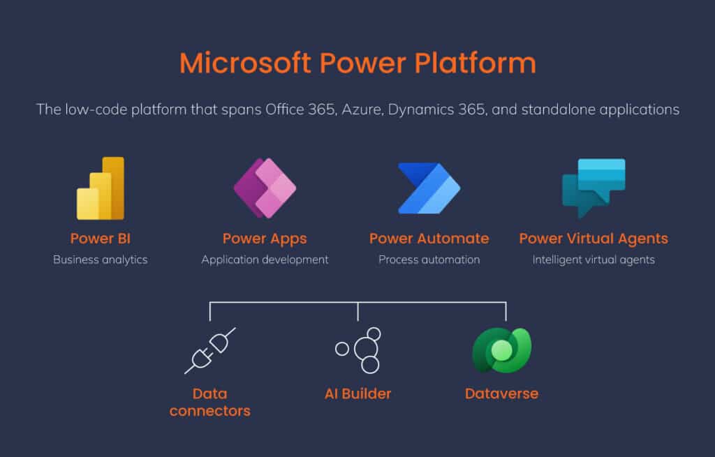 Power Platform integrates with Dynamics 365 Finance