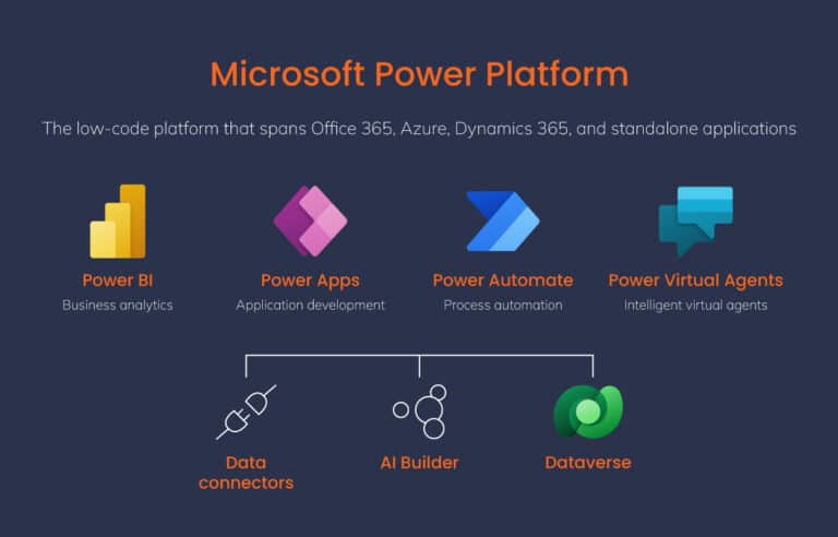 Power Platform integrates with Dynamics 365 Finance