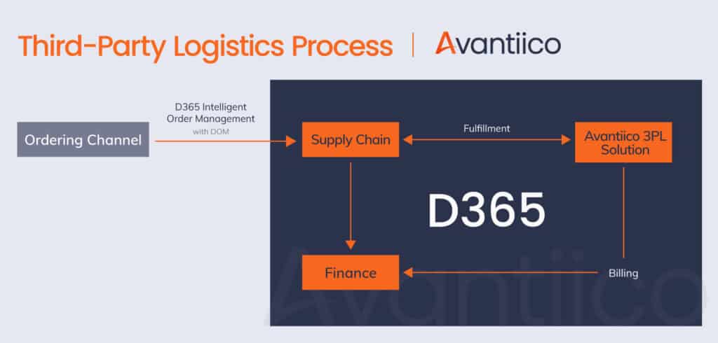 Microsoft Dynamics 365 3PL industry solutions by Avantiico