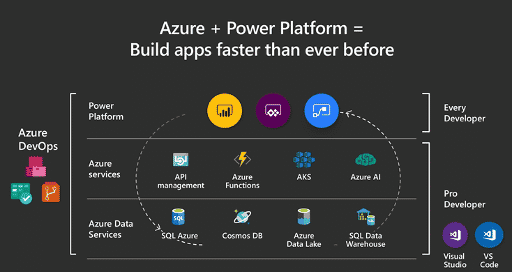 Azure and Power Platform