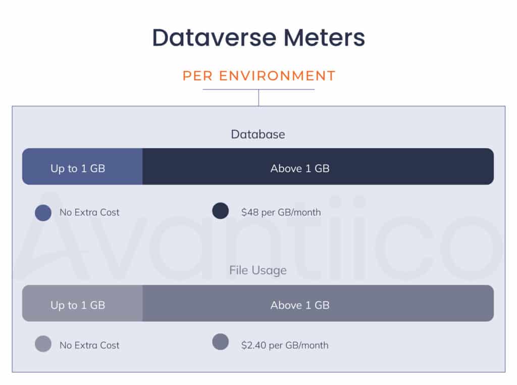 Dataverse-Meter