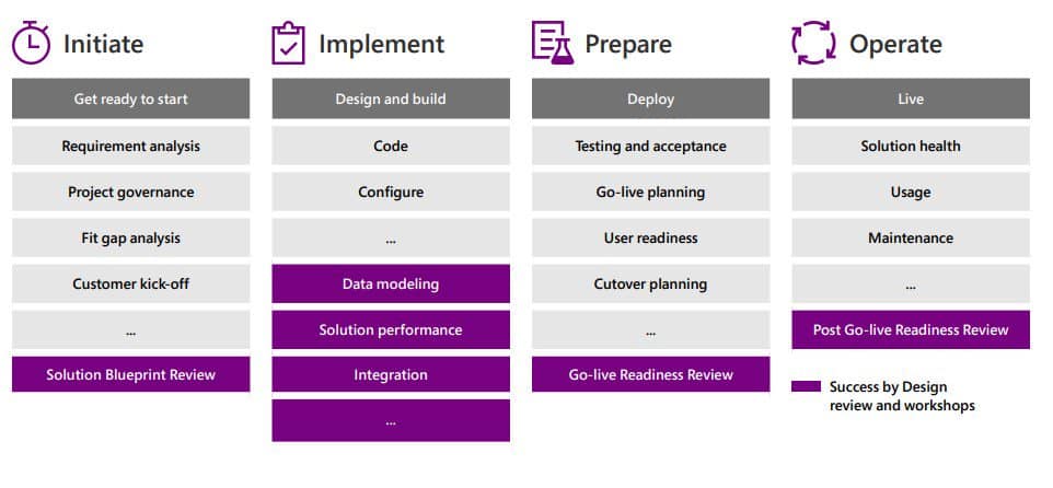 Implementation Methodology