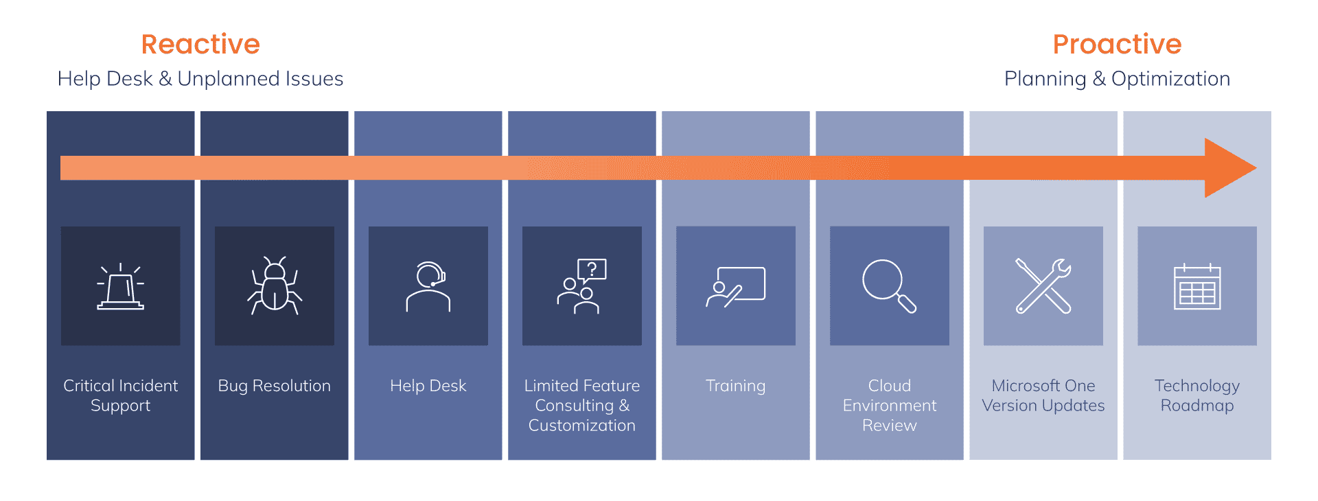 Live Services Transition