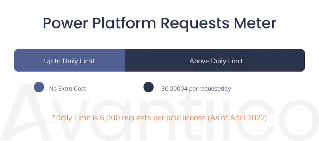 Power-Platform-Requests-Meter