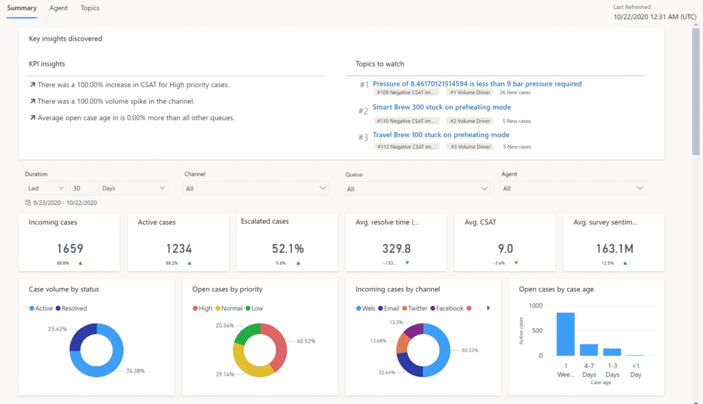 Dynamics 365 Customer Service Insights Summary Dashboard Analytics