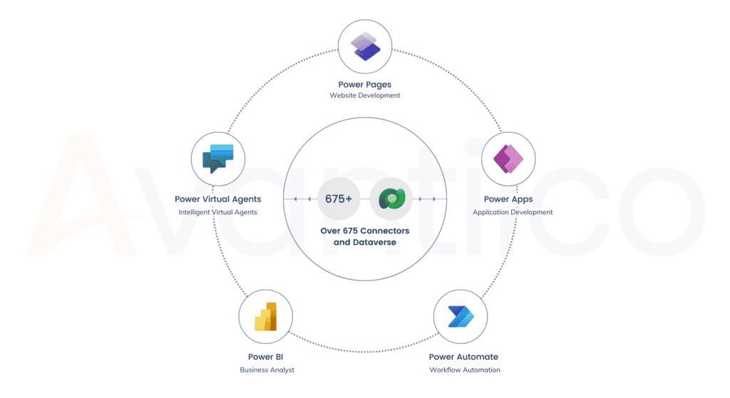 Power Platform Ecosystem With Power Pages