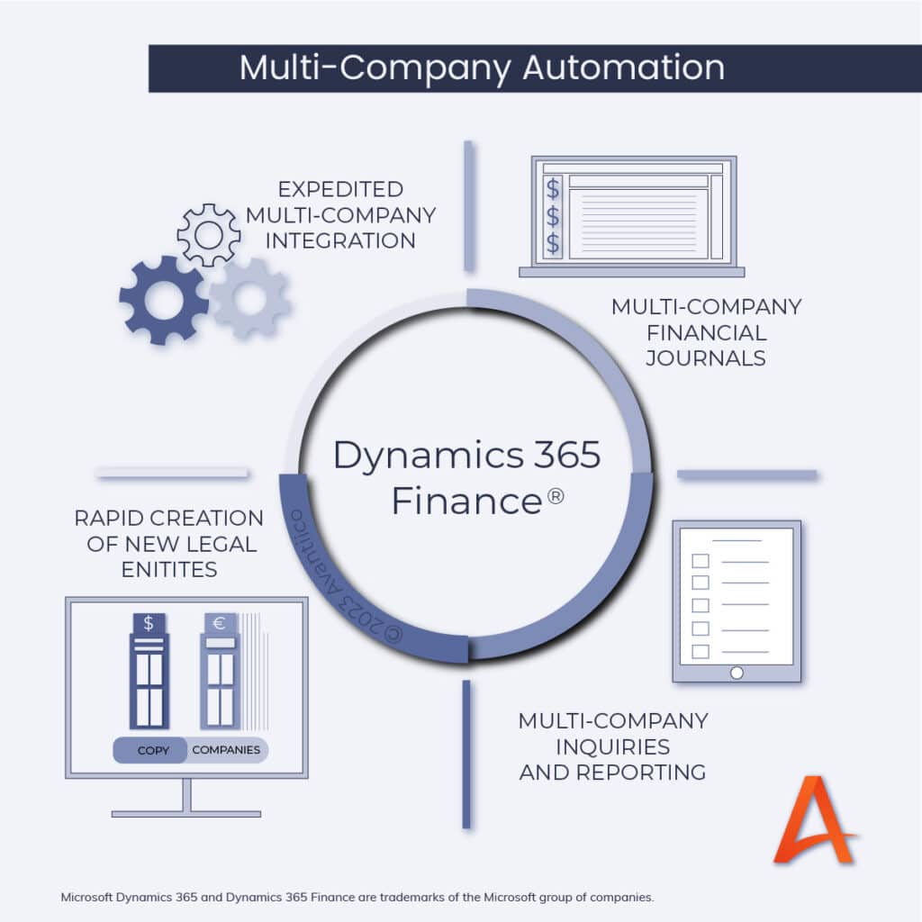 Multi-Company Accounting Solution Automation, Expedited multi-company integration, multi-company financial journals, rapid creation of new legal entities, multi-company inquiries and reporting