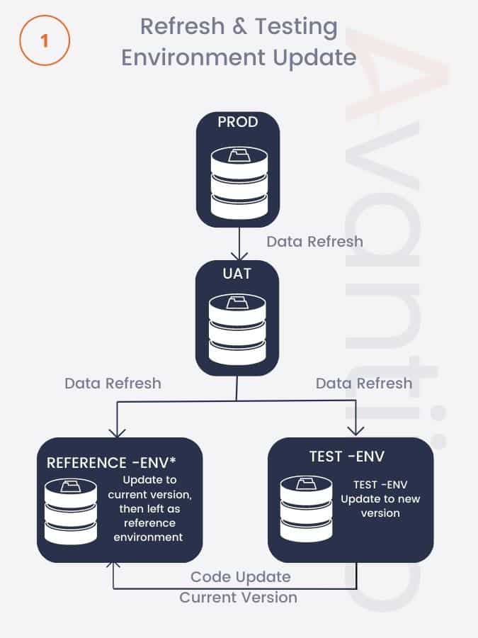 Visualization of refreshing and testing an environment D365 One Version update